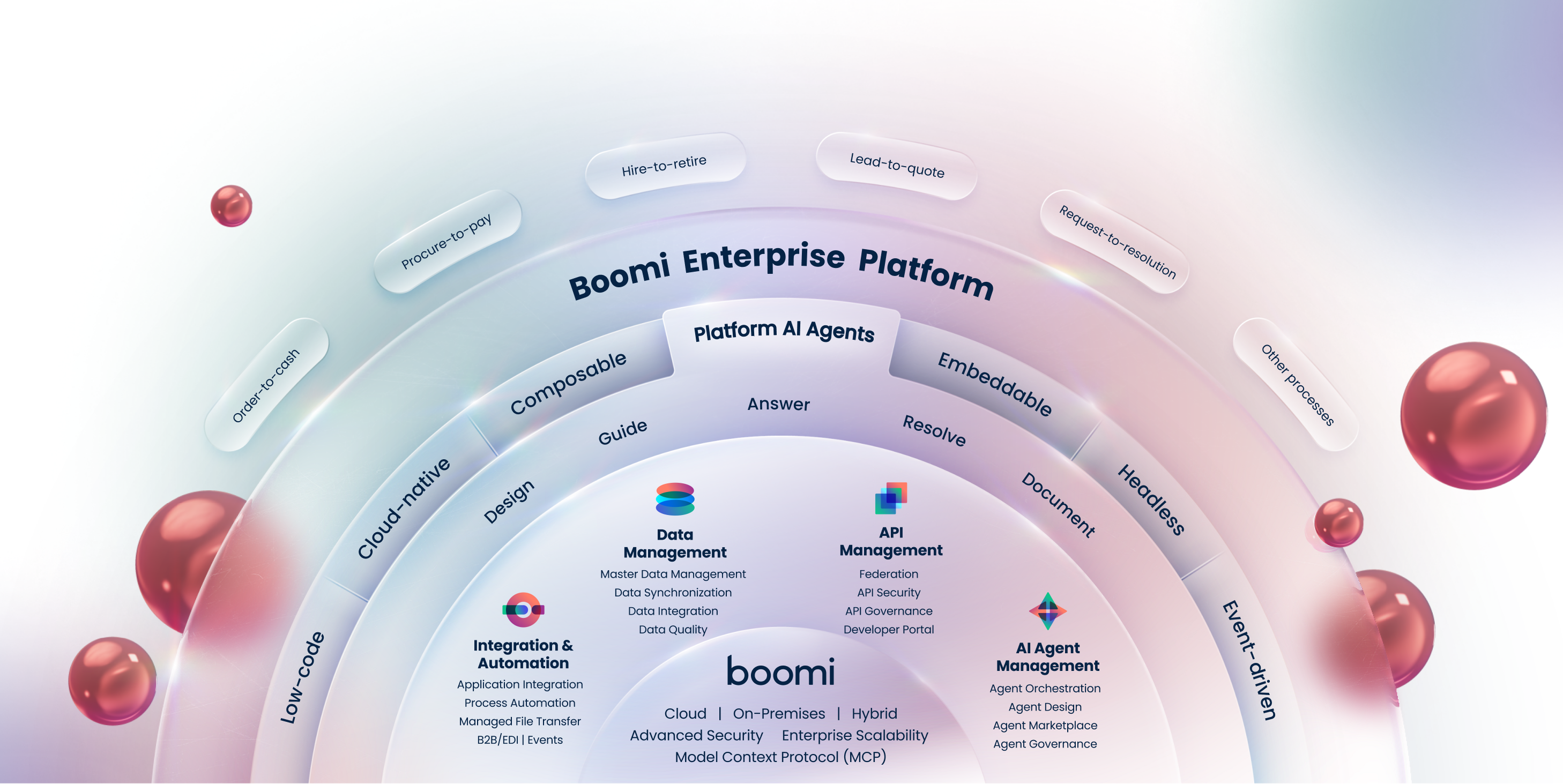 boomi-platform-glass-diagram