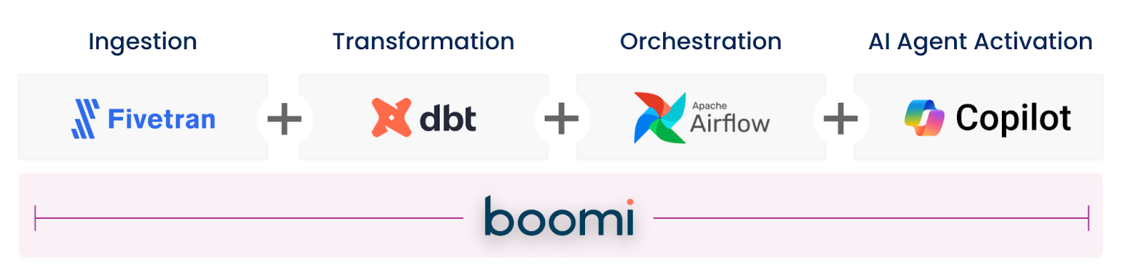 Boomi vs fivetran graph