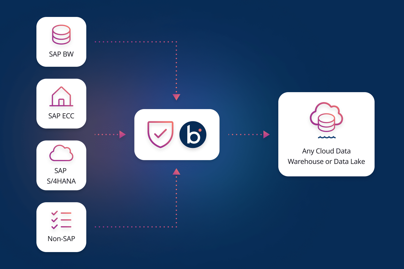 Solutions - Boomi for SAP - How it works 2 - 50 50 Lockscreen-b