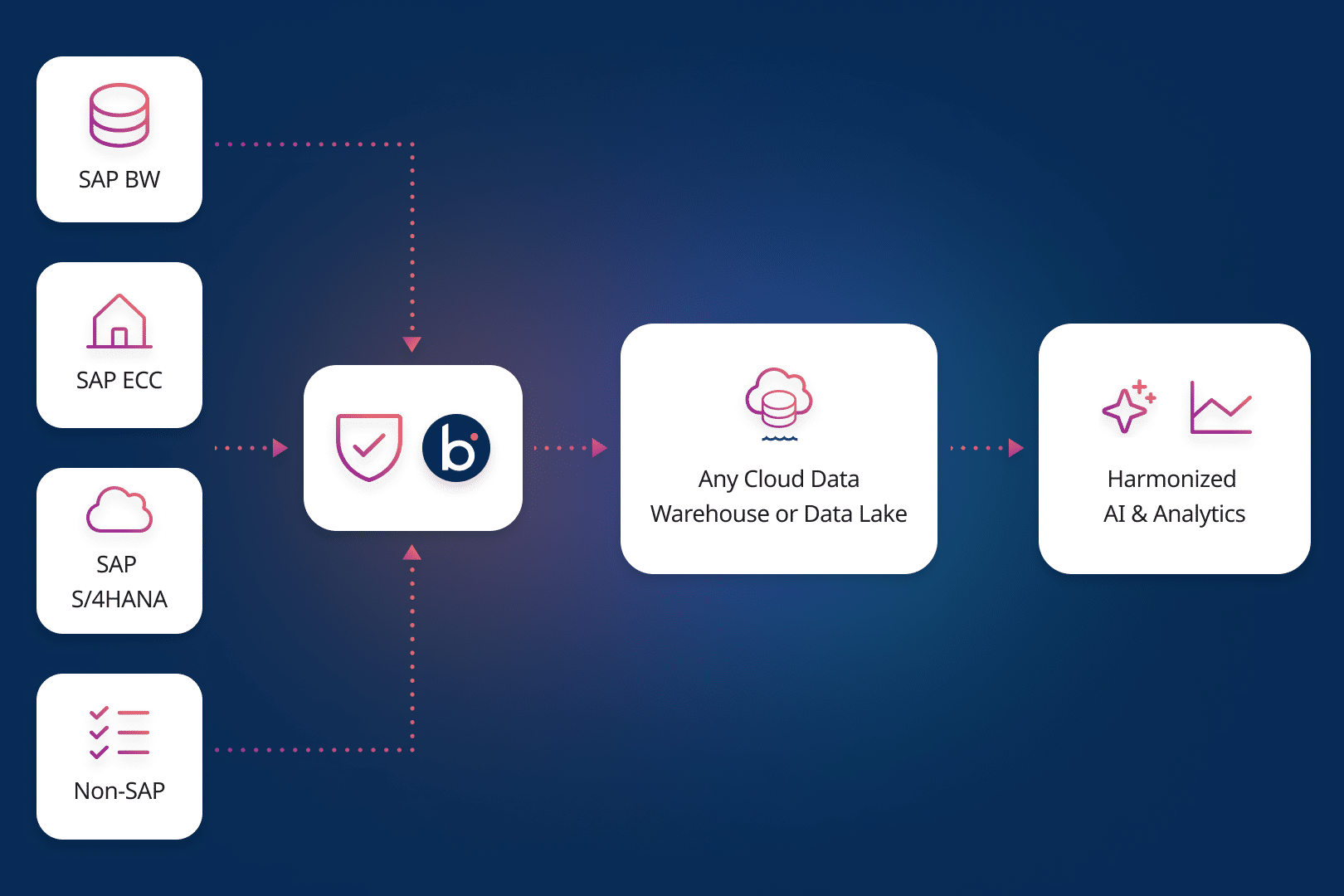 Solutions - Boomi for SAP - How it works 3 - 50 50 Lockscreen-b