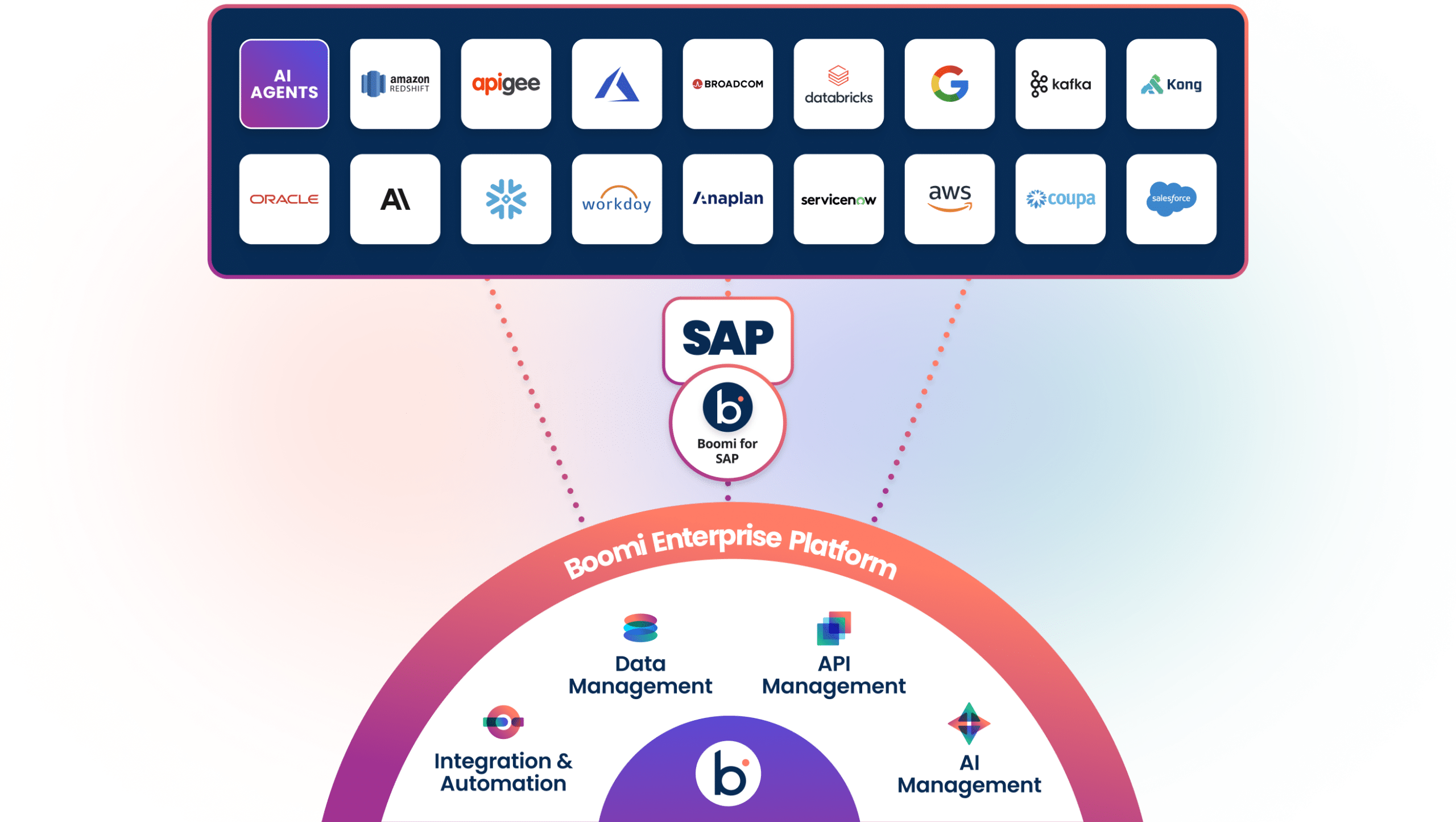 Solutions - Boomi for SAP - Overview-1